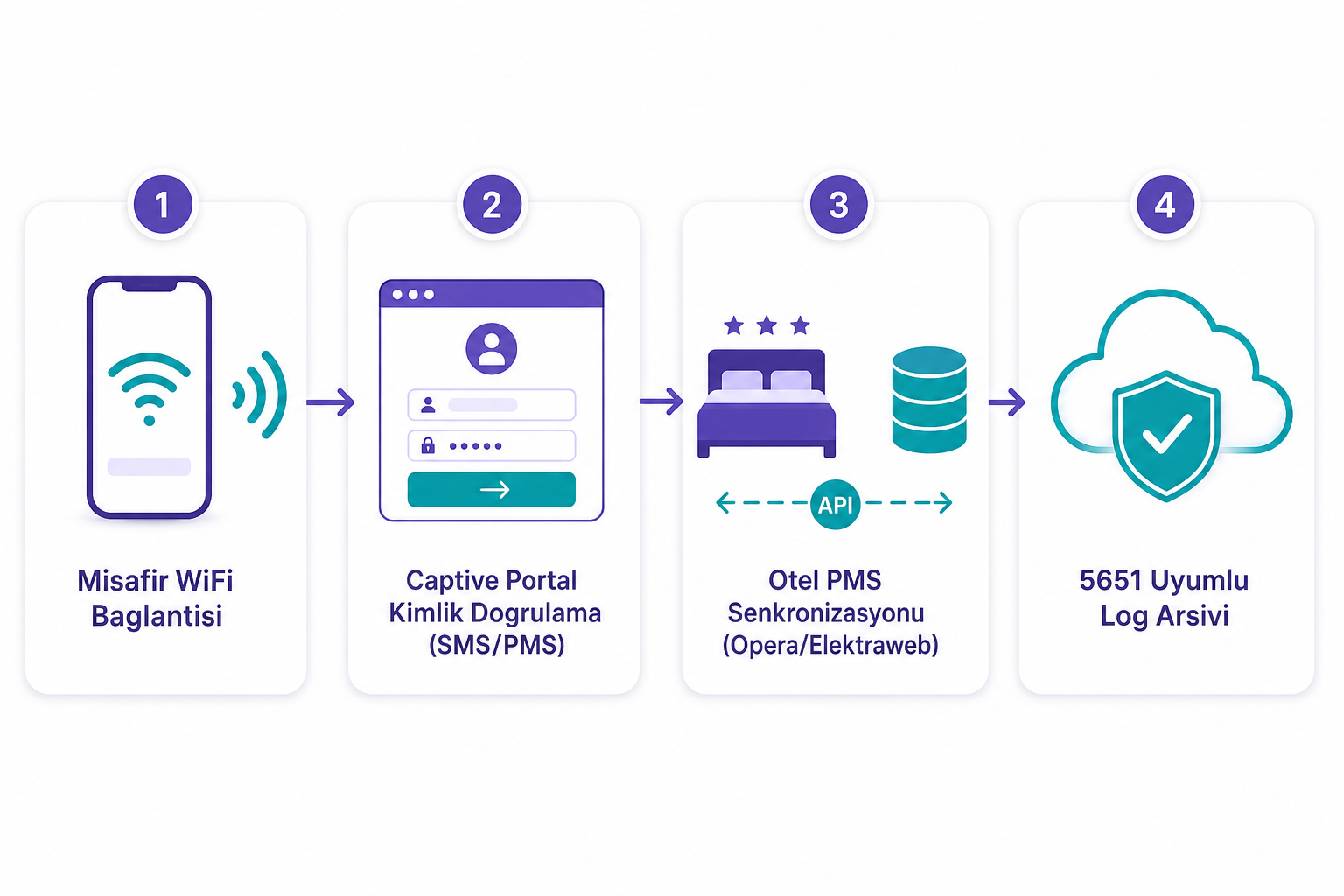 Hotspot yazılımında misafir WiFi bağlantısı, captive portal kimlik doğrulama, otel PMS senkronizasyonu ve 5651 uyumlu log arşivleme akış şeması